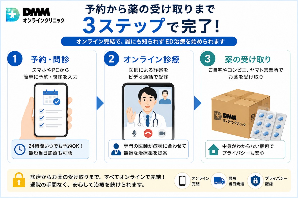 DMMオンラインクリニックの受診ステップ