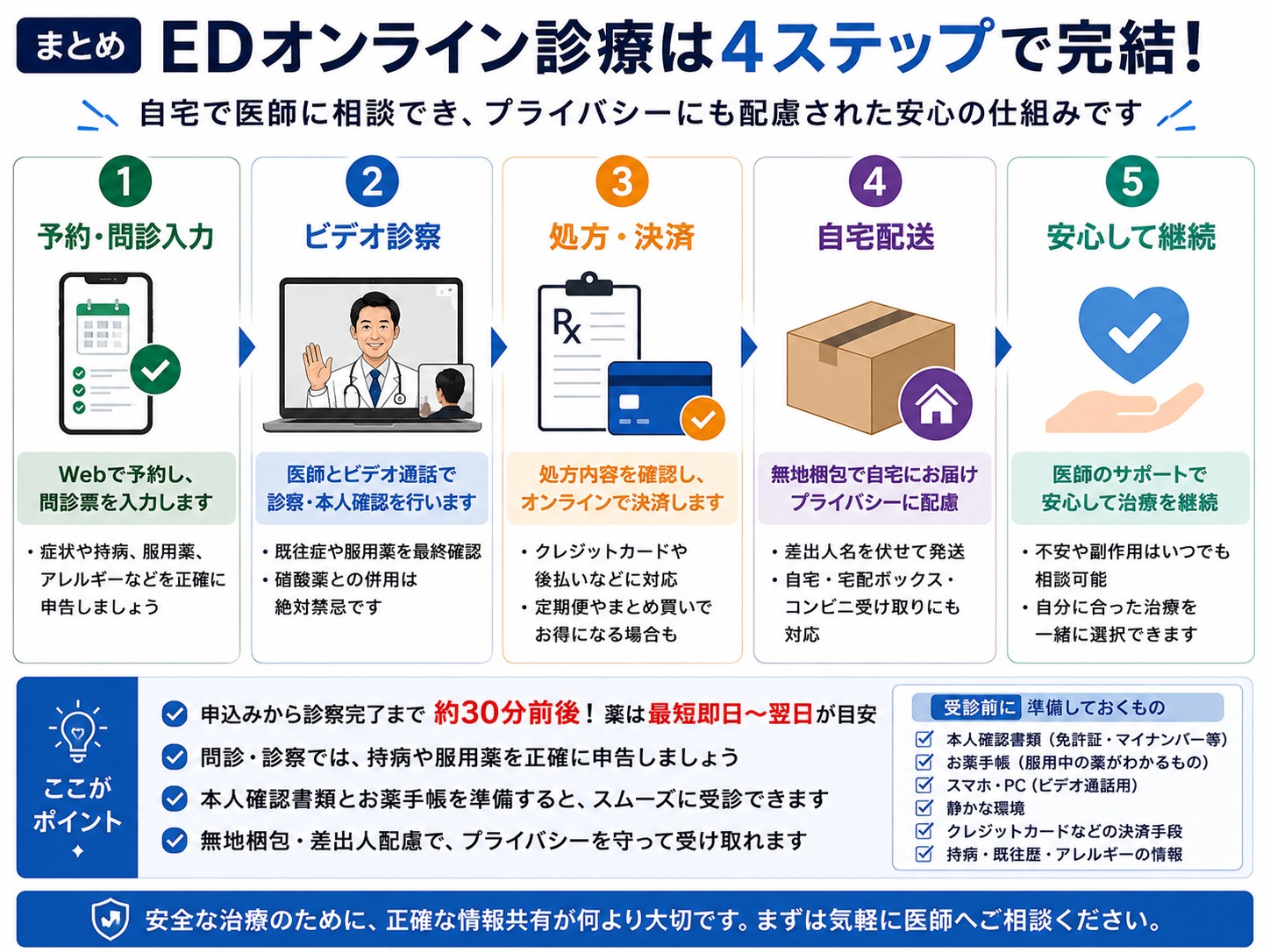 まとめ図(EDのオンライン診療)