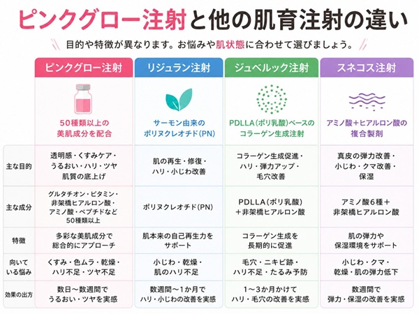 ピンクグロー注射と他の肌育注射とのとの違い