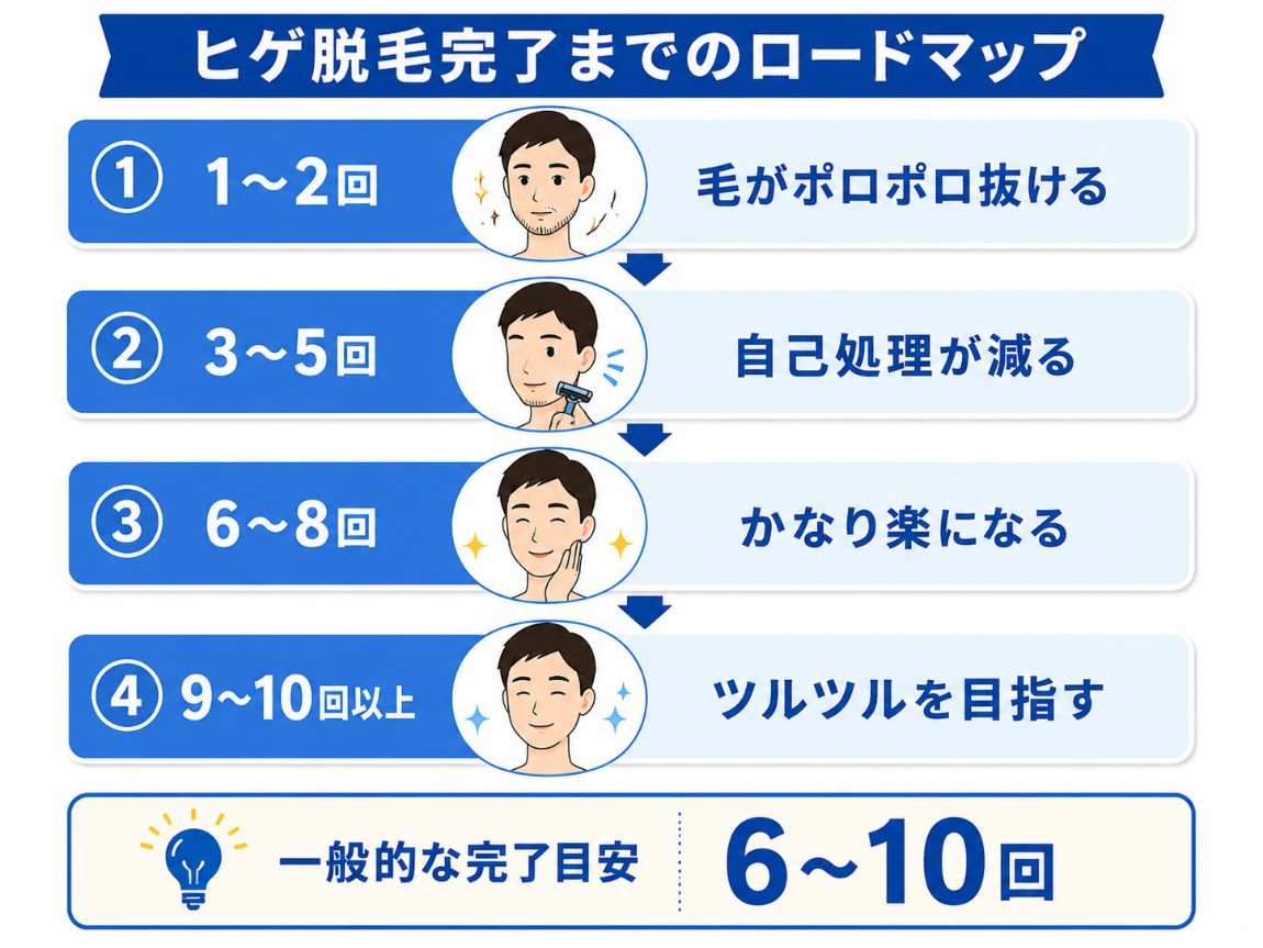 ヒゲ脱毛の回数と効果の推移