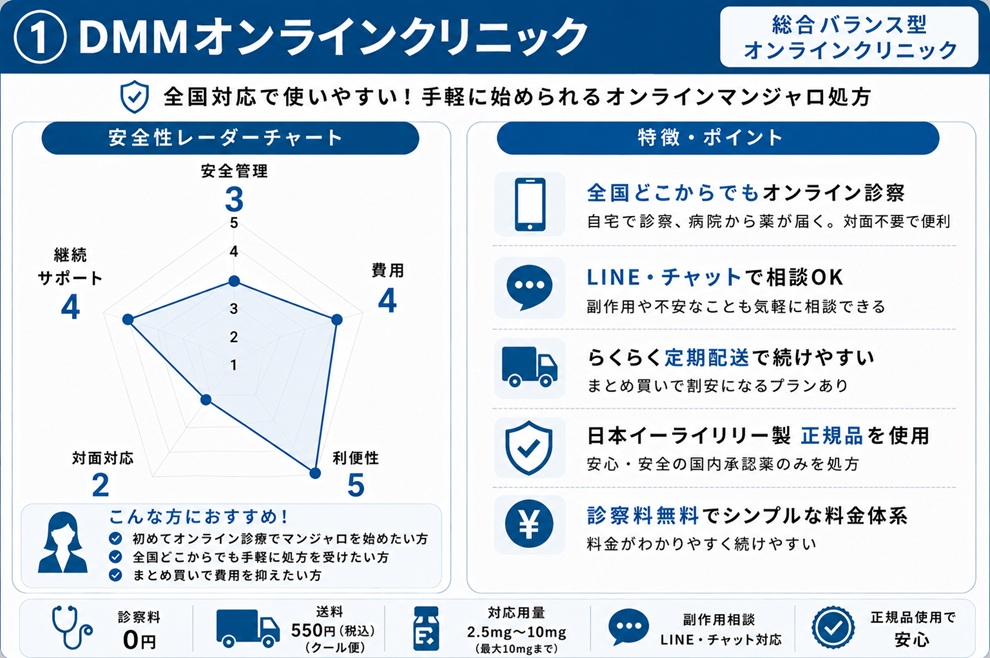 DMMオンラインクリニックの評価・特徴の図
