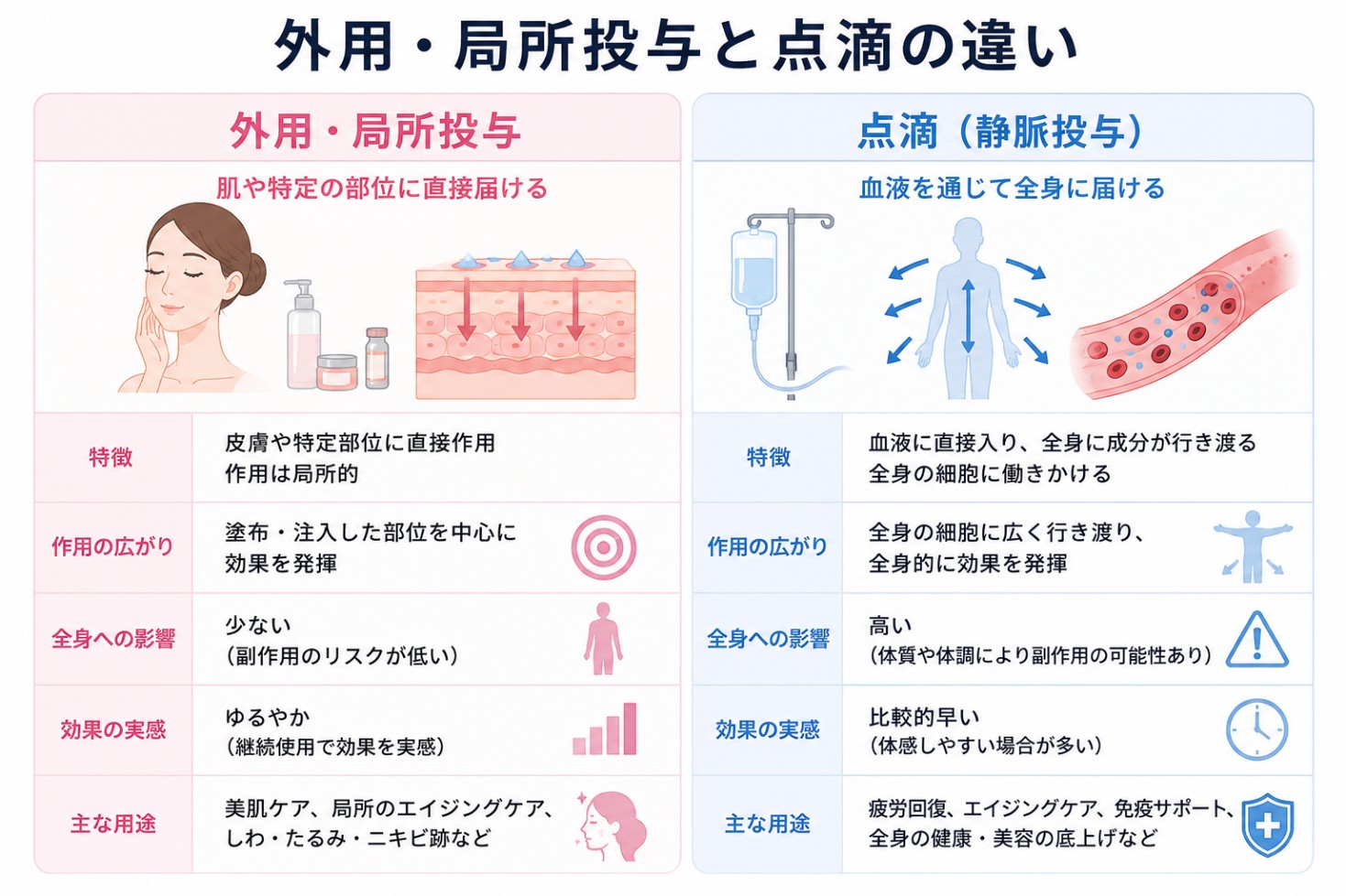 外用・局所投与と全身投与（点滴）でリスクの性質が異なることを示す図