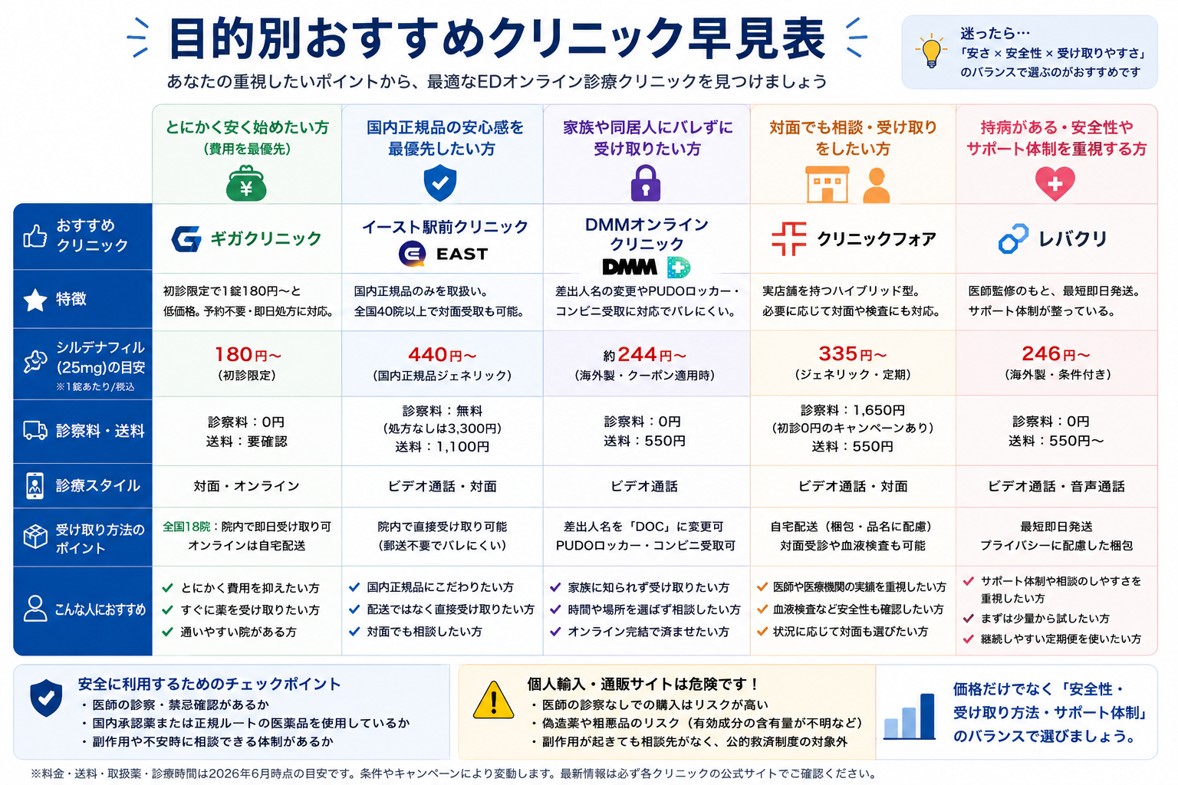 主要５クリニックの目的別ポイントの表
