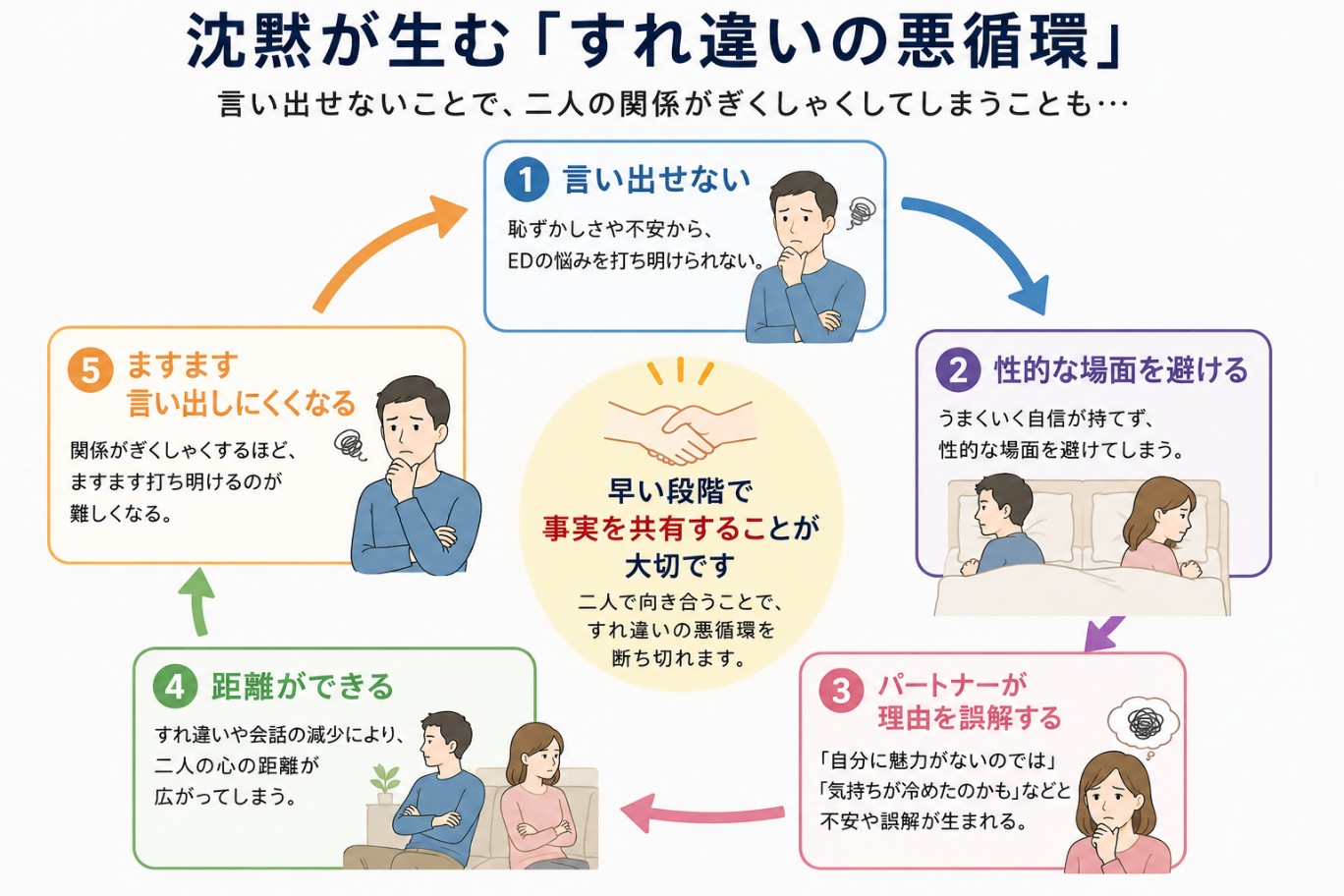 沈黙が生むすれ違いの悪循環のモデル
