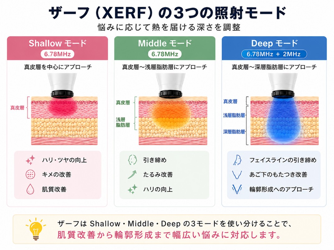 ザーフの３つのモード