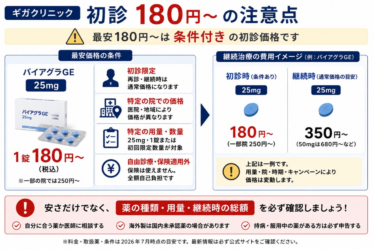 ギガクリニックの初診180円の注意点を示す図