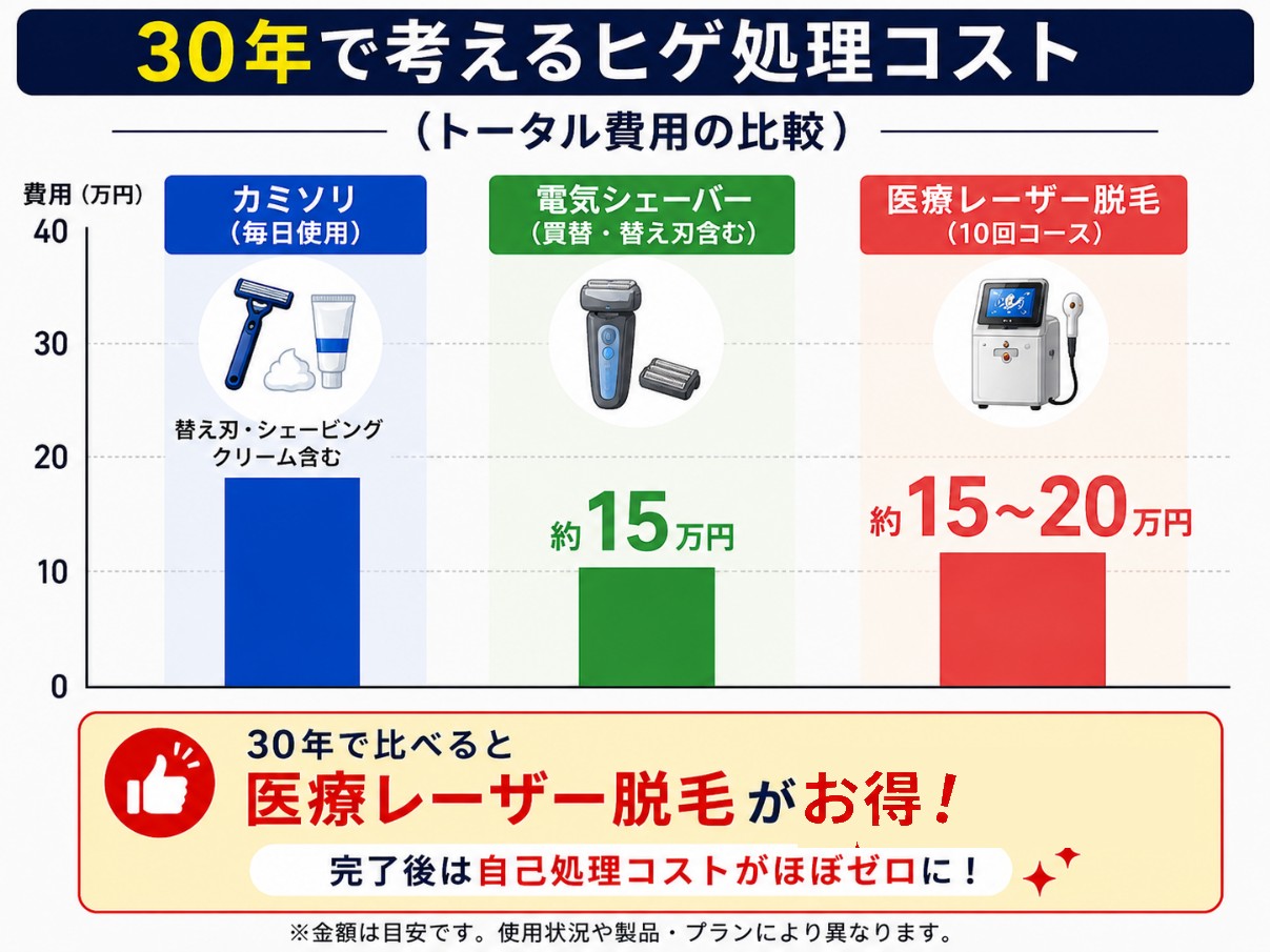 ヒゲ脱毛5種のコスパ比較グラフ