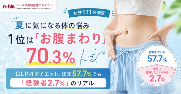 【女性111名調査】夏に気になる体の悩み1位は「お腹まわり」70.3%──GLP-1ダイエット、認知57.7%でも「経験者2.7%」のリアルのアイキャッチ