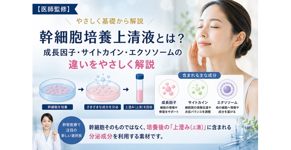 【医師監修】幹細胞培養上清液とは？成長因子・サイトカイン・エクソソームの違いをやさしく解説のアイキャッチ