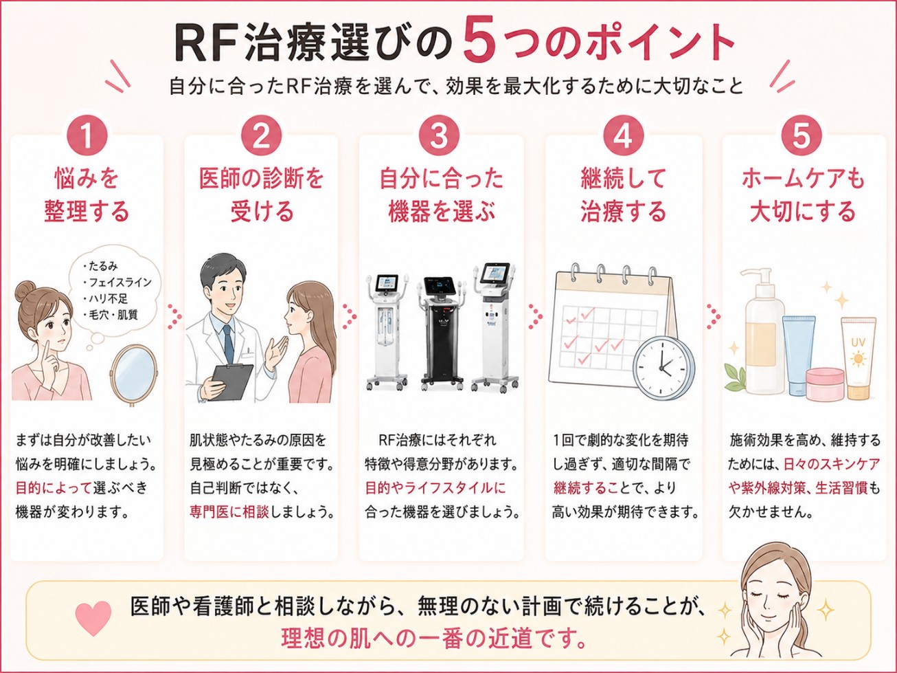 RF治療選びの５つのポイント