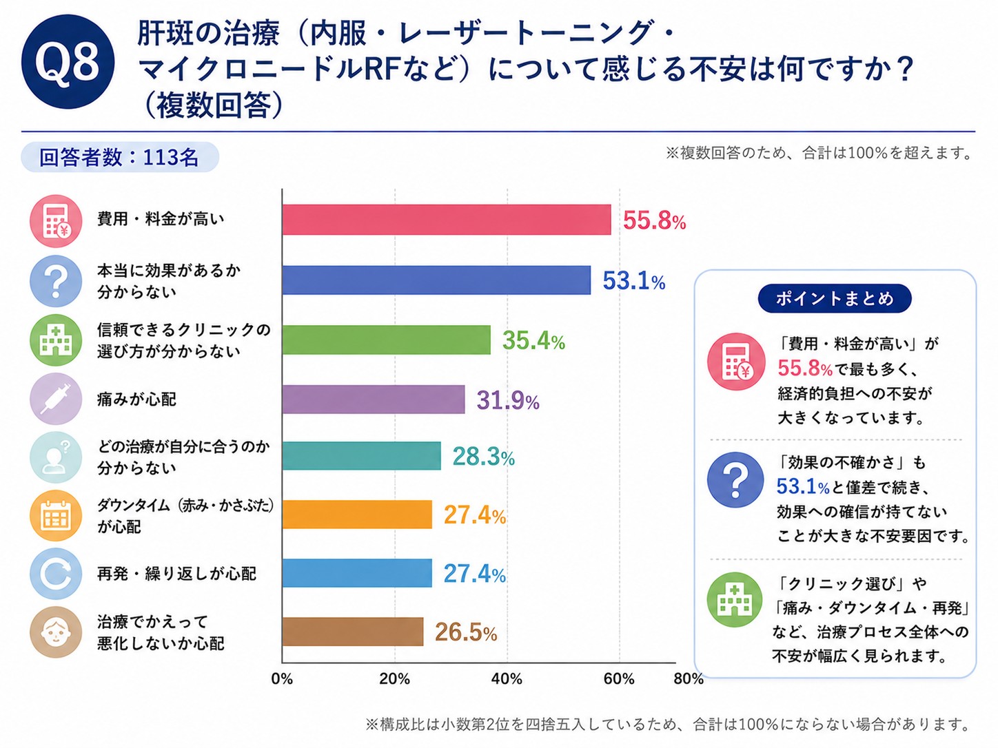 Q8 肝斑治療への不安のアンケート結果のグラフ