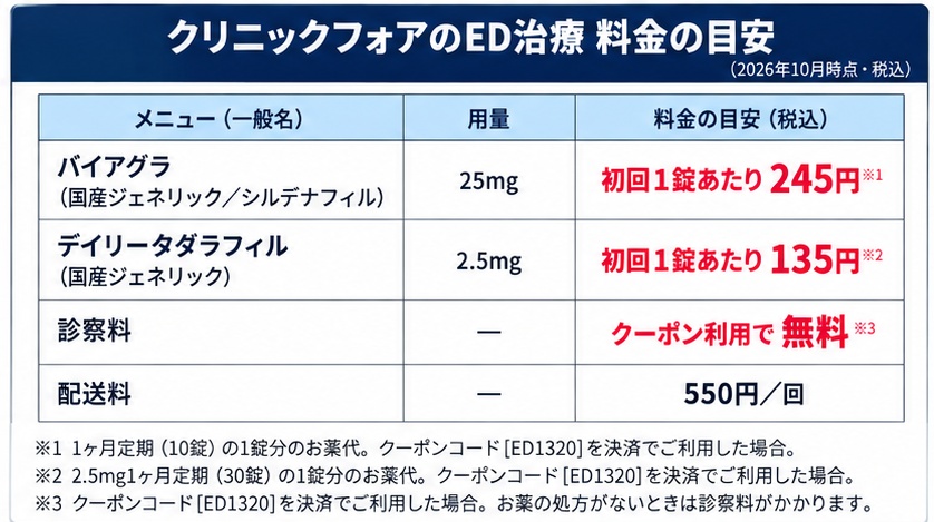 クリニックフォアのED治療の料金の目安