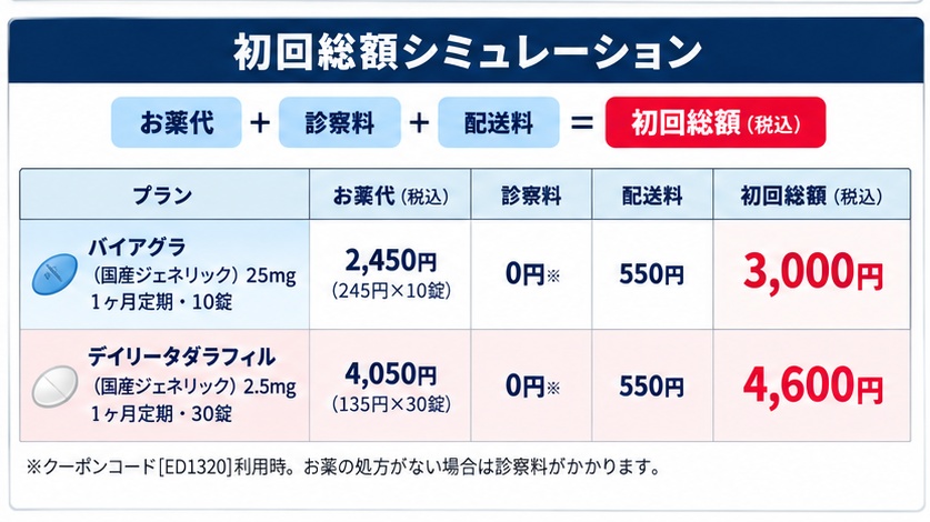 クリニックフォアの初回総額シミュレーション