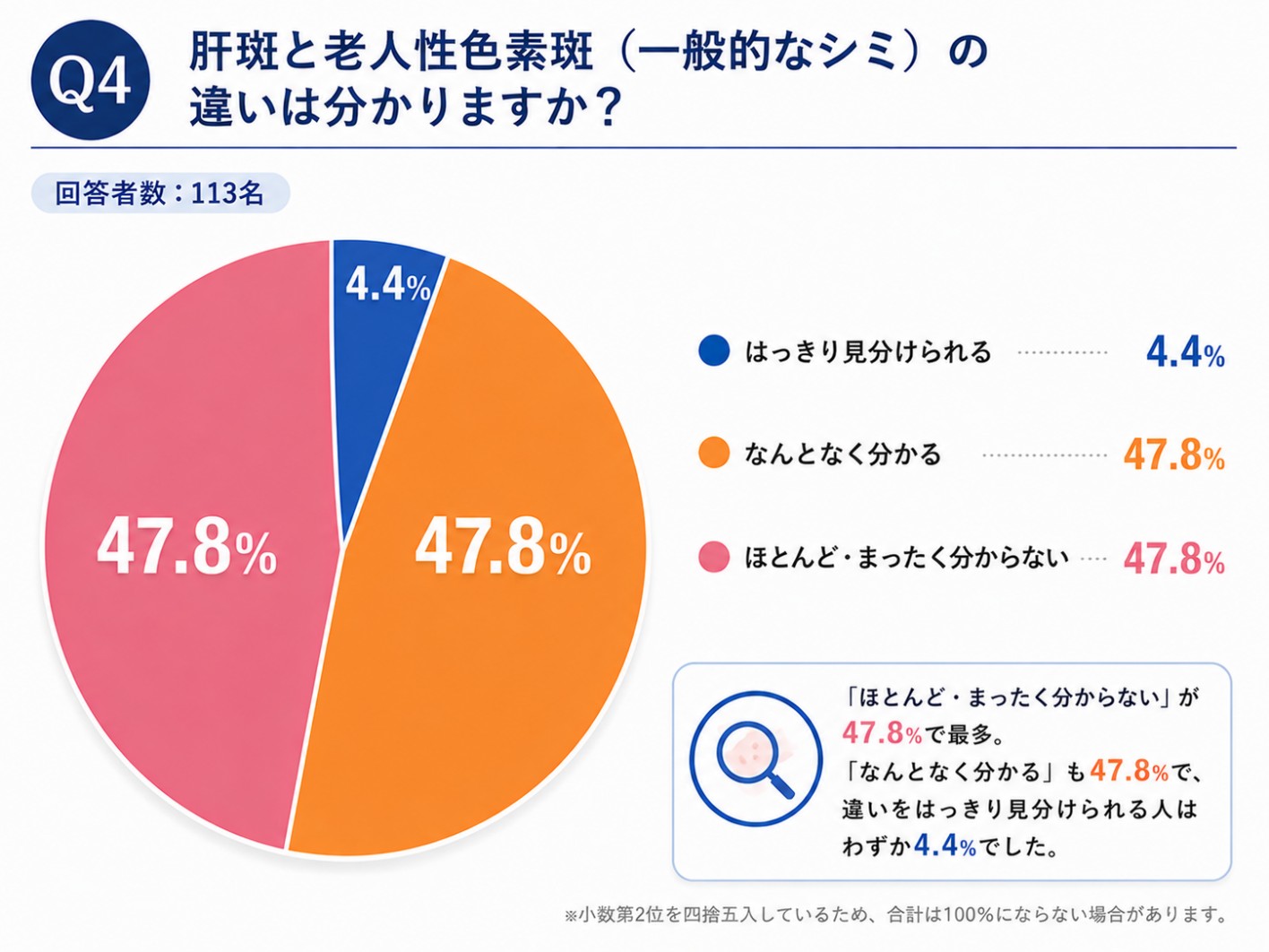 Q4 肝斑と老人性色素斑（一般的なシミ）の違いが分かるかの結果のグラフ