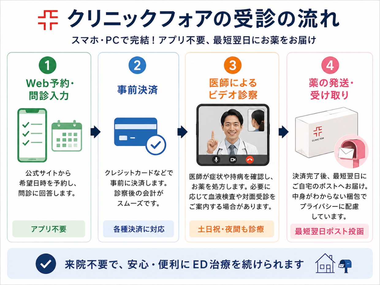 クリニックフォアの受診の流れ