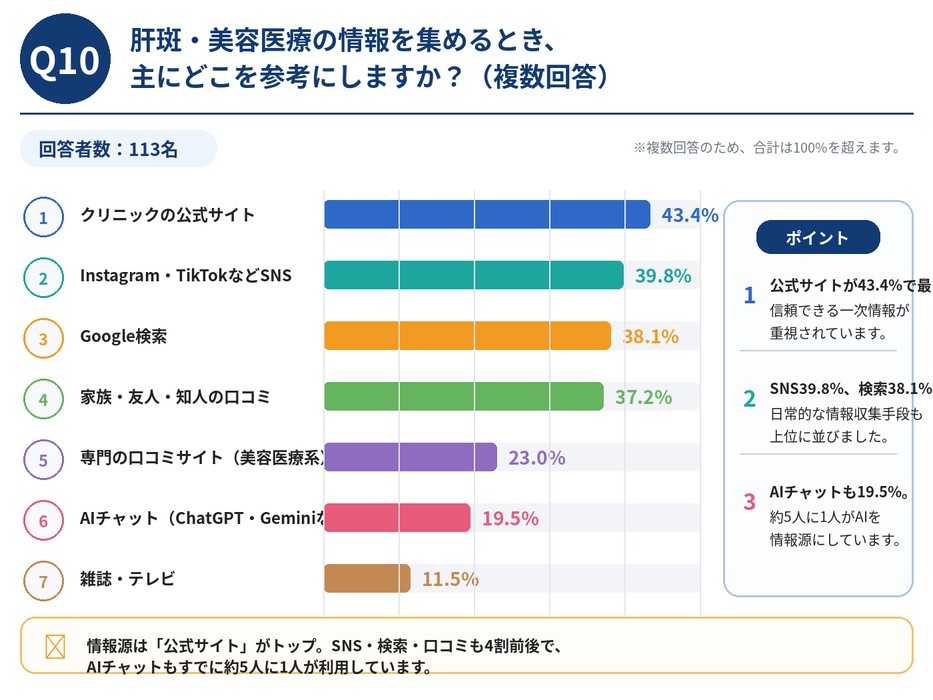 Q10 肝斑・美容医療に関する情報収集元のグラフ