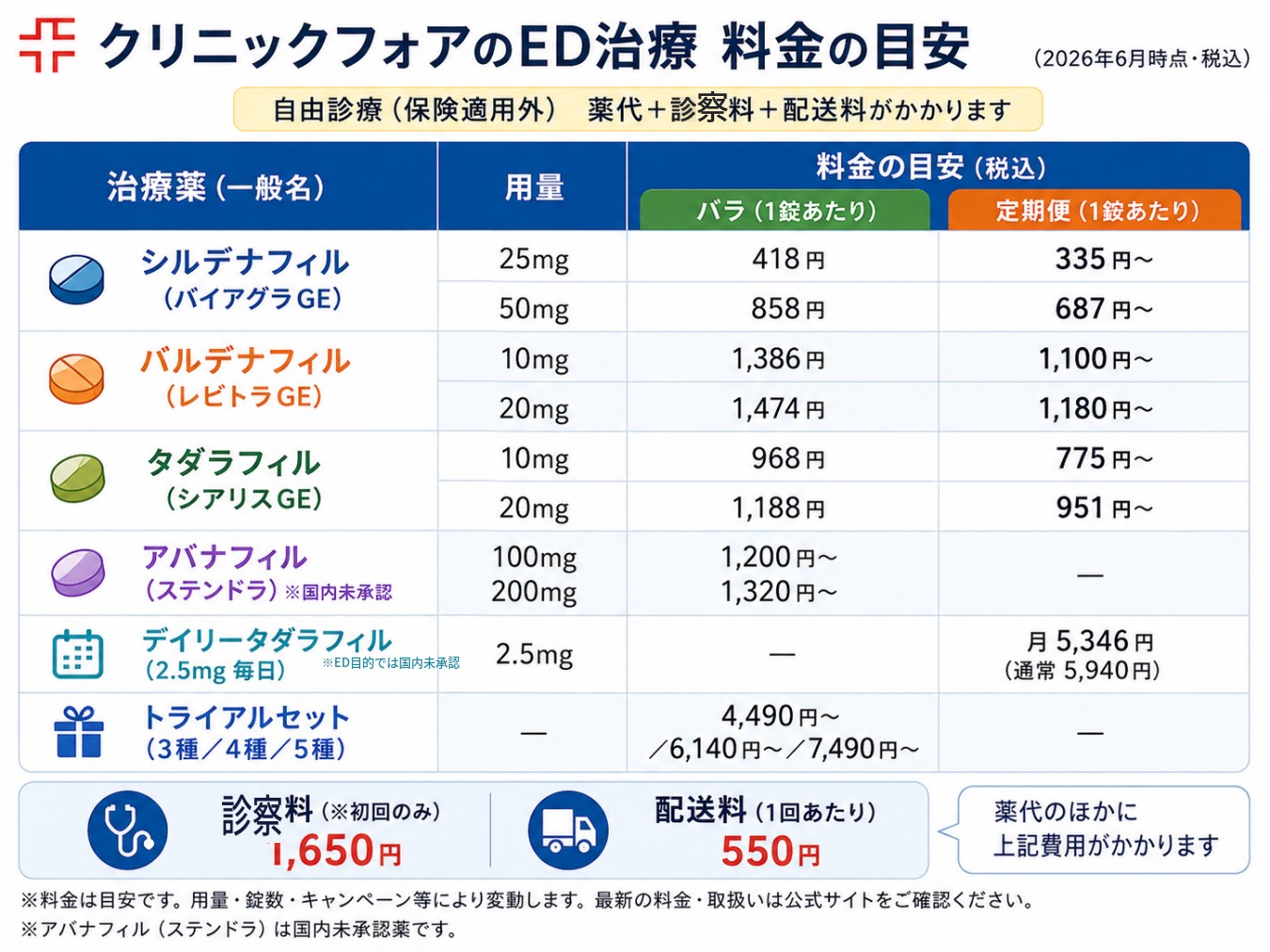 クリニックフォアのED治療の料金の目安