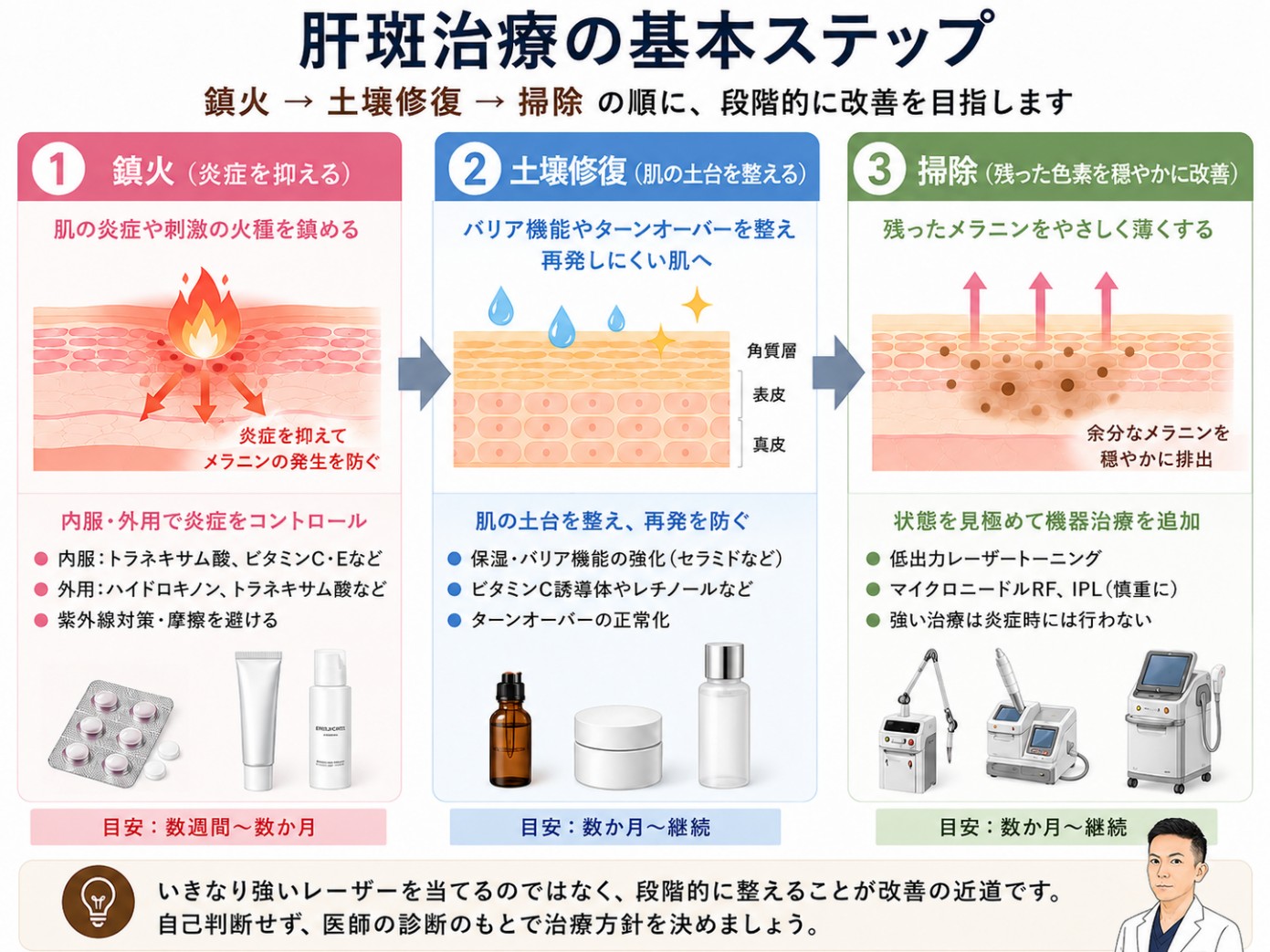 肝斑治療の基本ステップ