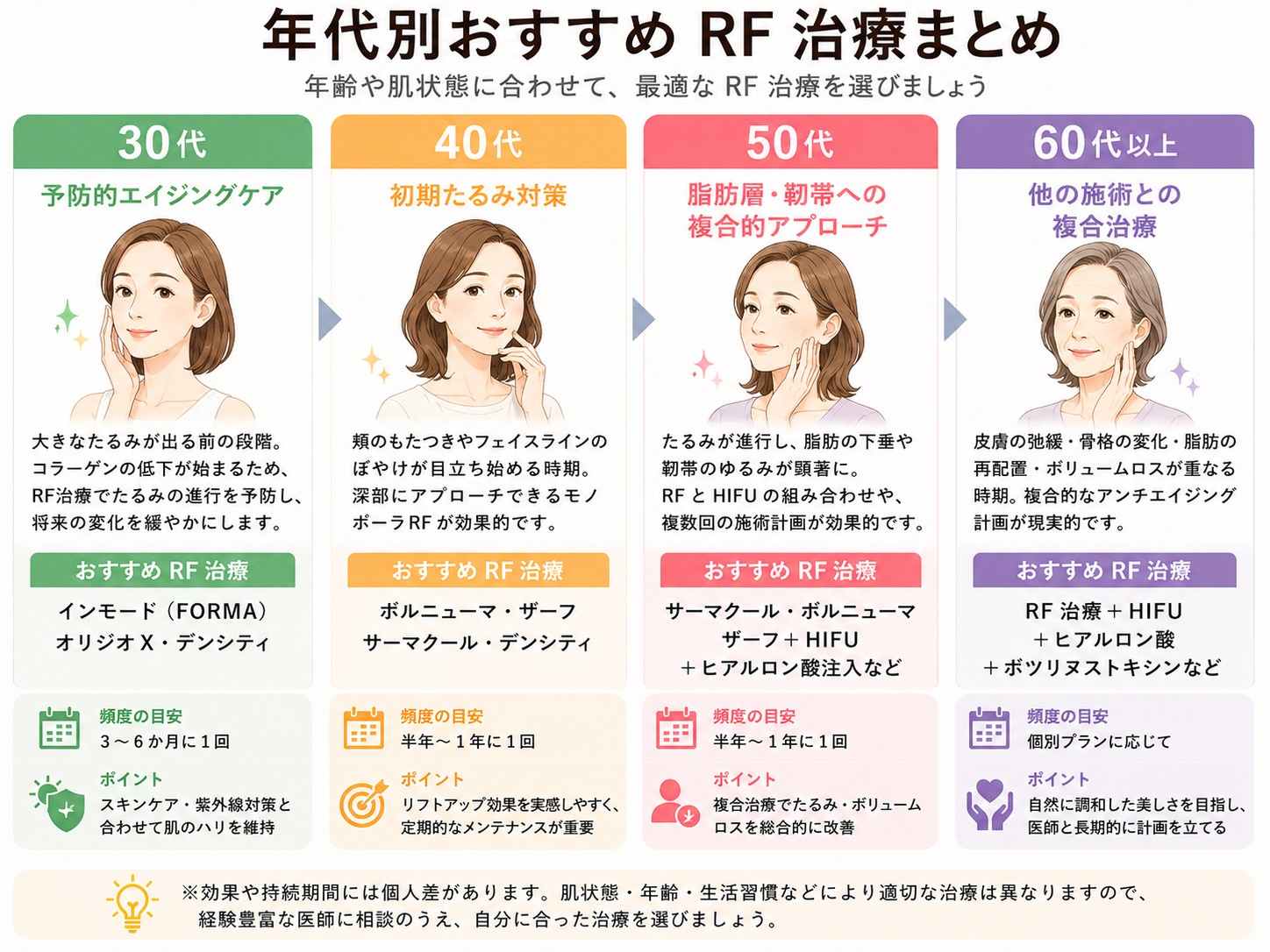 年代別おすすめのRF治療