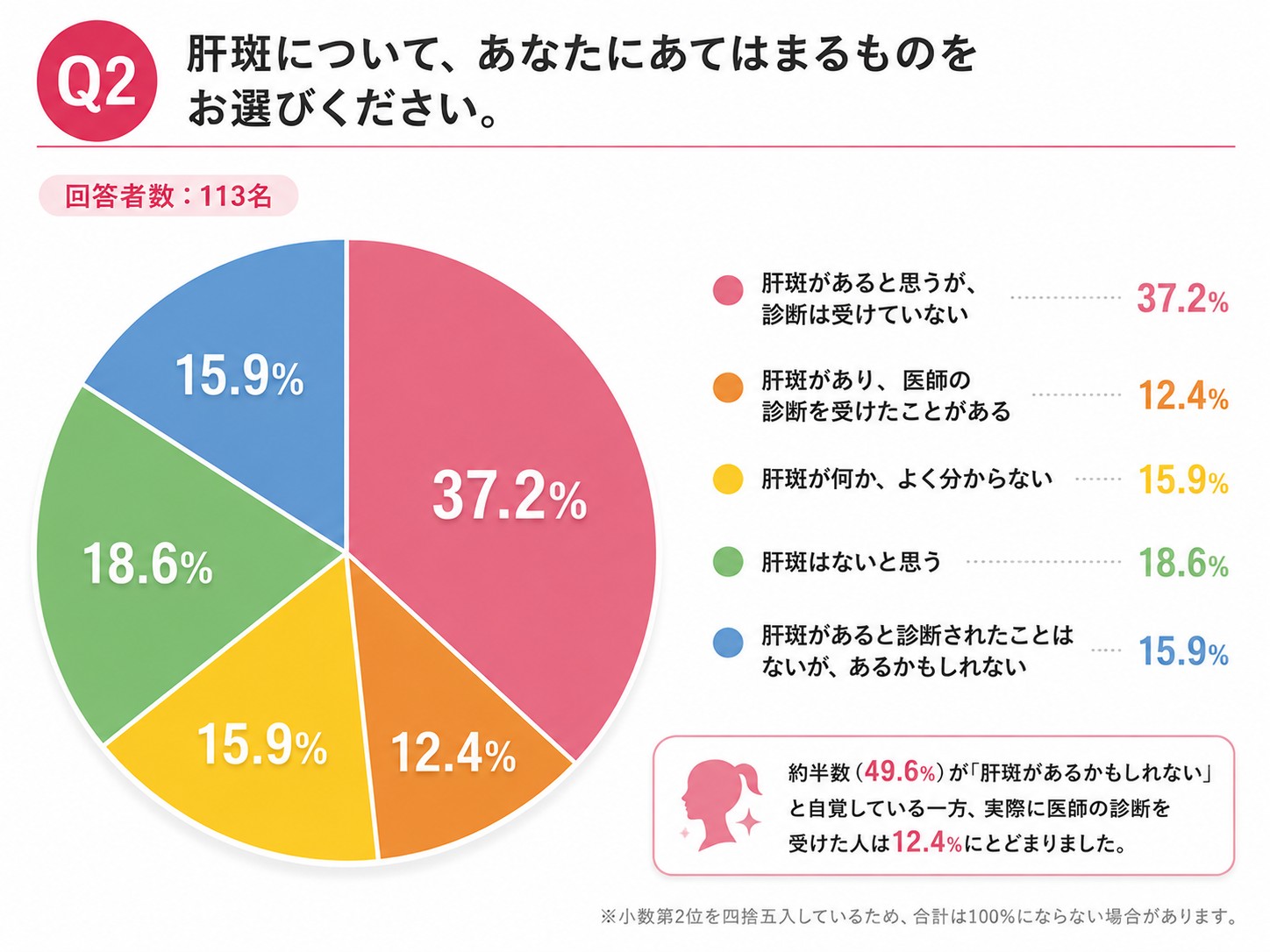 Q2 肝斑について自分にあてはまるものの結果のグラフ