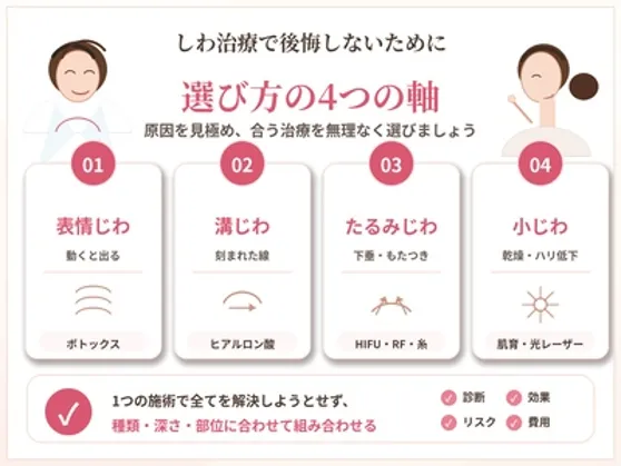 しわ治療のまとめの図