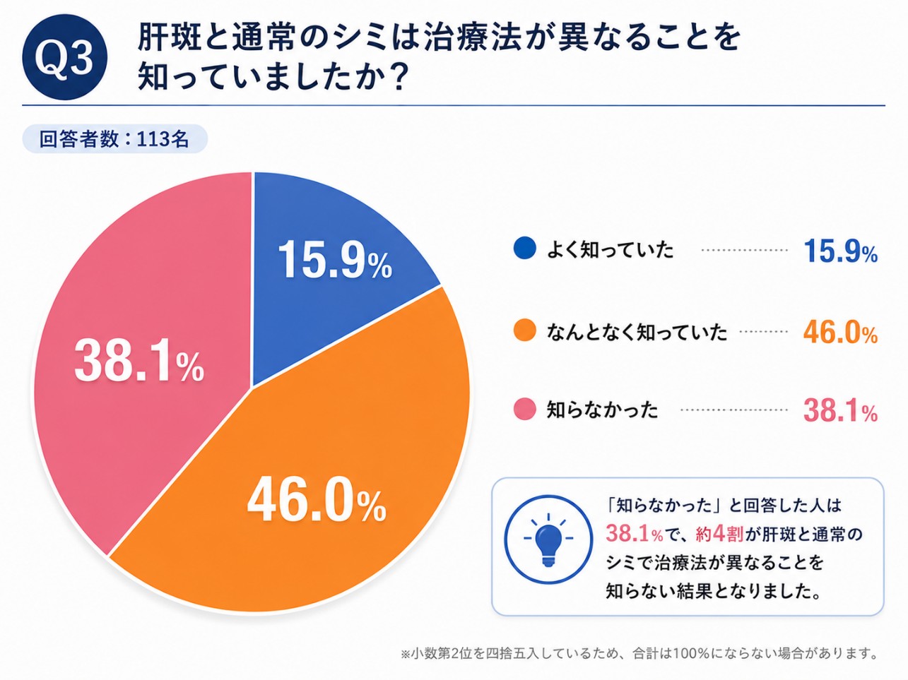 Q3 肝斑と通常のシミで治療法が異なることを知っていたかの結果のグラフ