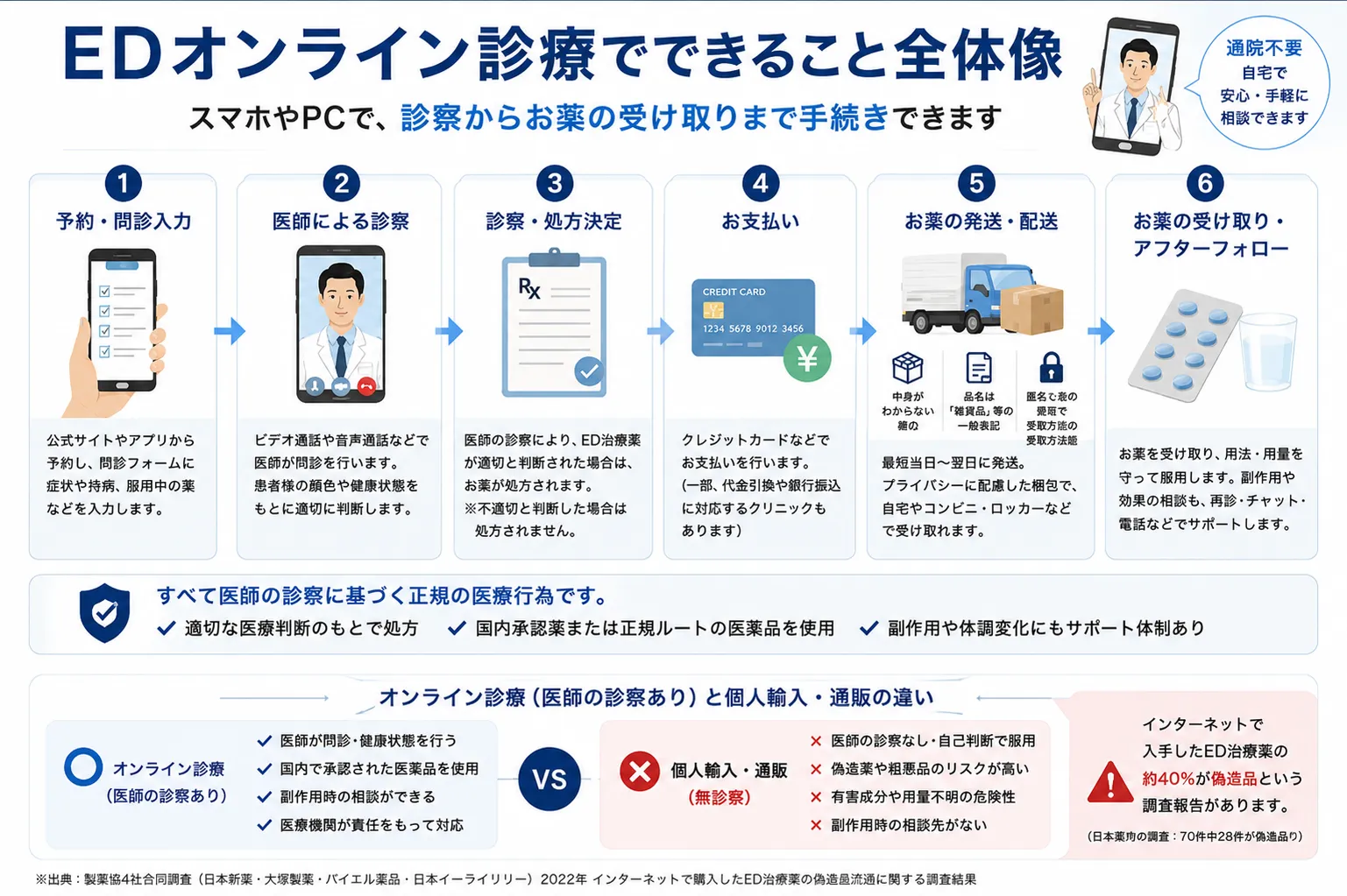EDオンライン診療の流れを示す図