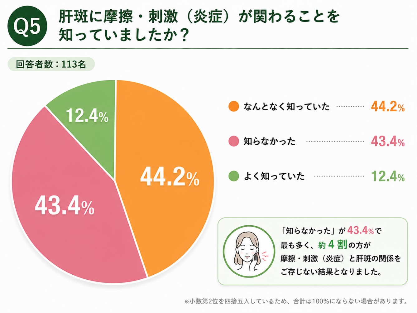 Q5 肝斑に摩擦・刺激が関わることを知っていたかの結果のグラフ