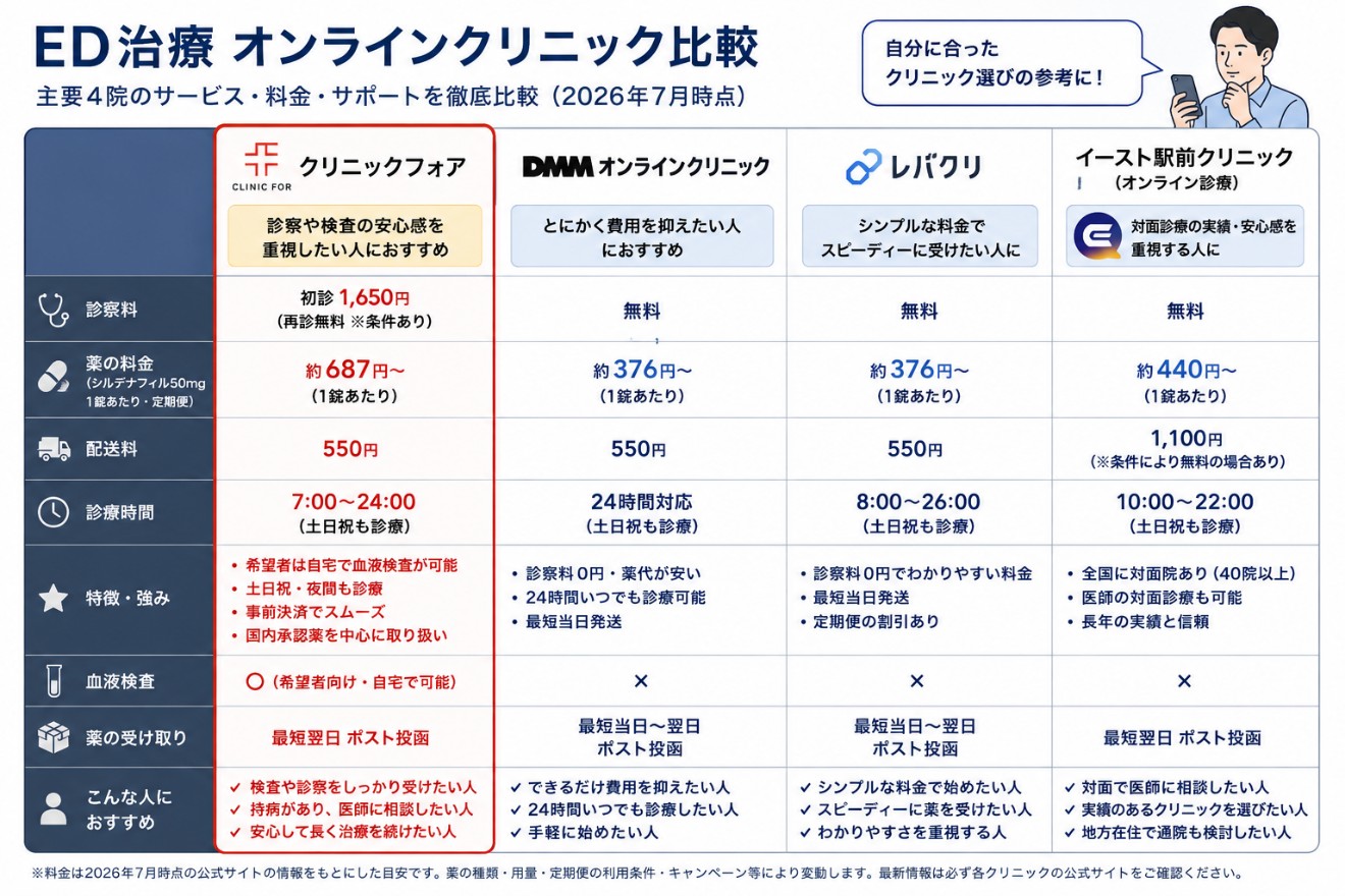 クリニックフォアと他院の比較表