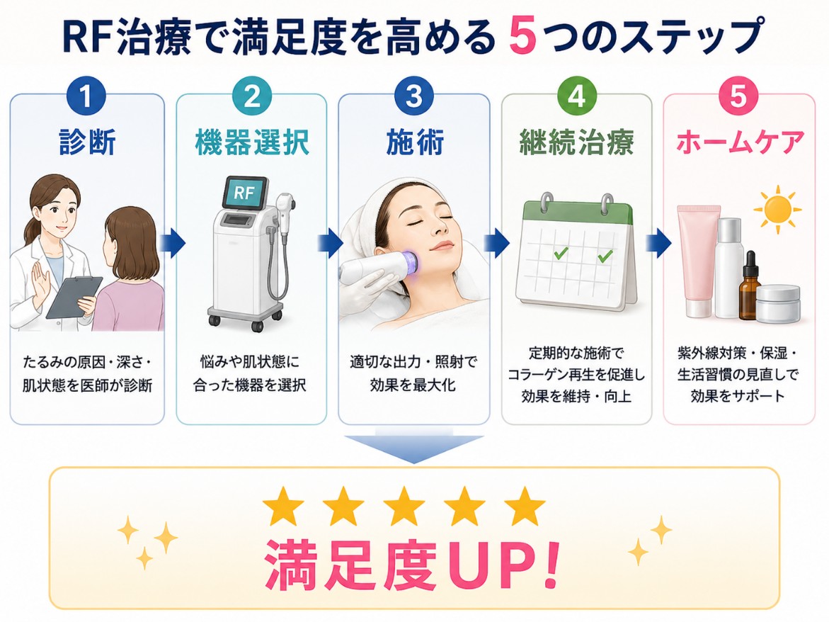 RFで満足度を高めるプロセス