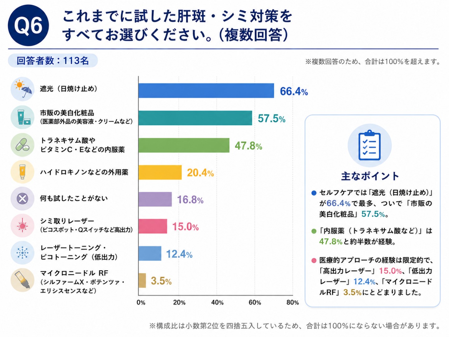 Q6 これまでに試した肝斑・シミ対策の結果のグラフ