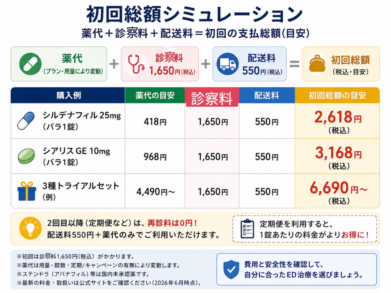 クリニックフォアの初回総額シミュレーション