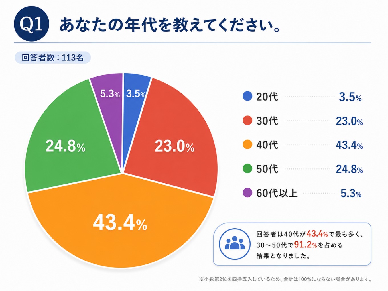 Q1アンケート調査回答者の年代別グラフ