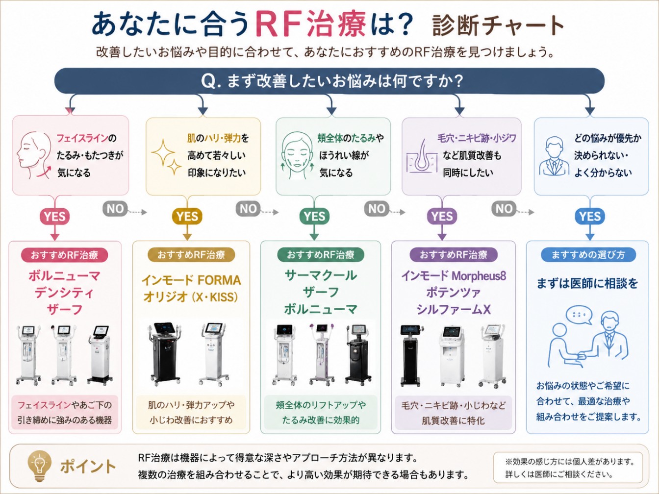 RF治療の選び方診断チャート