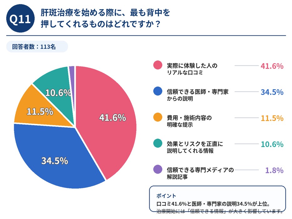 Q11 肝斑治療を始める際に最も背中を押してくれるもの結果のグラフ
