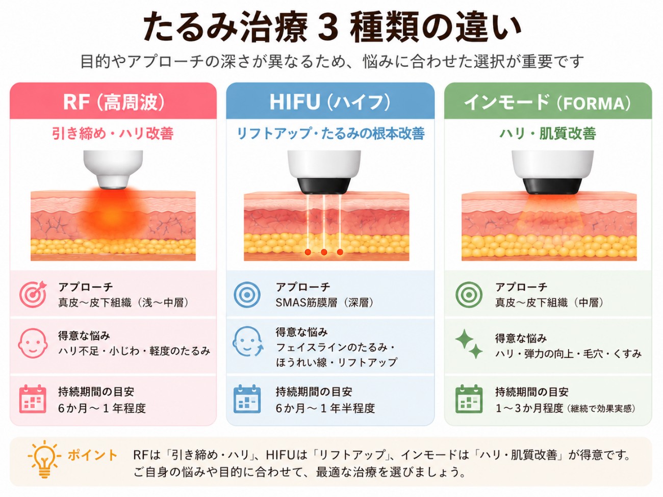 RFとハイフの主な違い