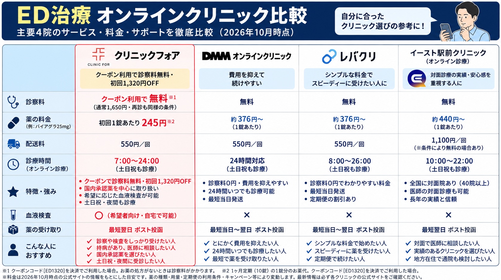 クリニックフォアと他院の比較表