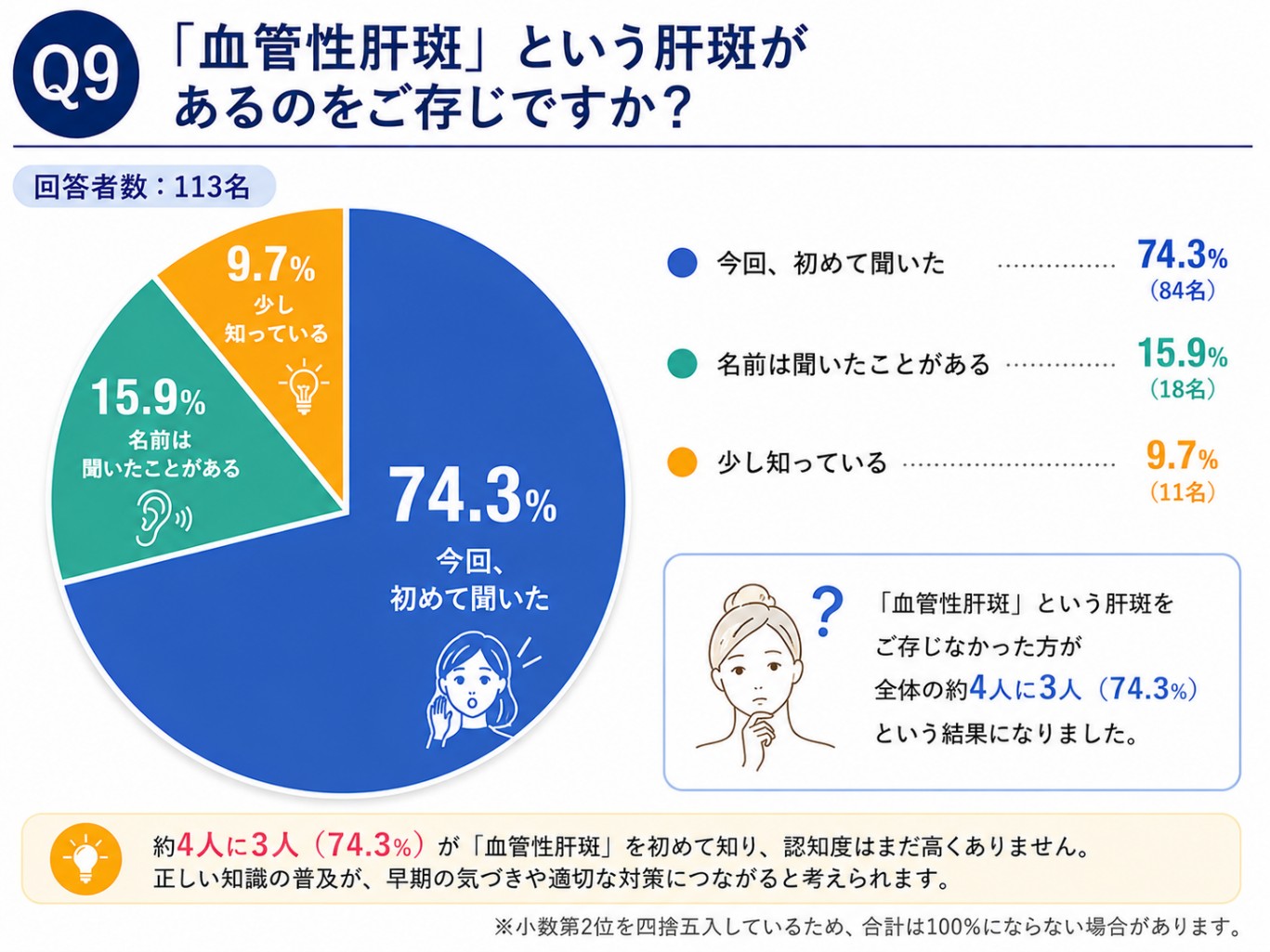 Q9 血管性肝斑を知っているかの結果のグラフ
