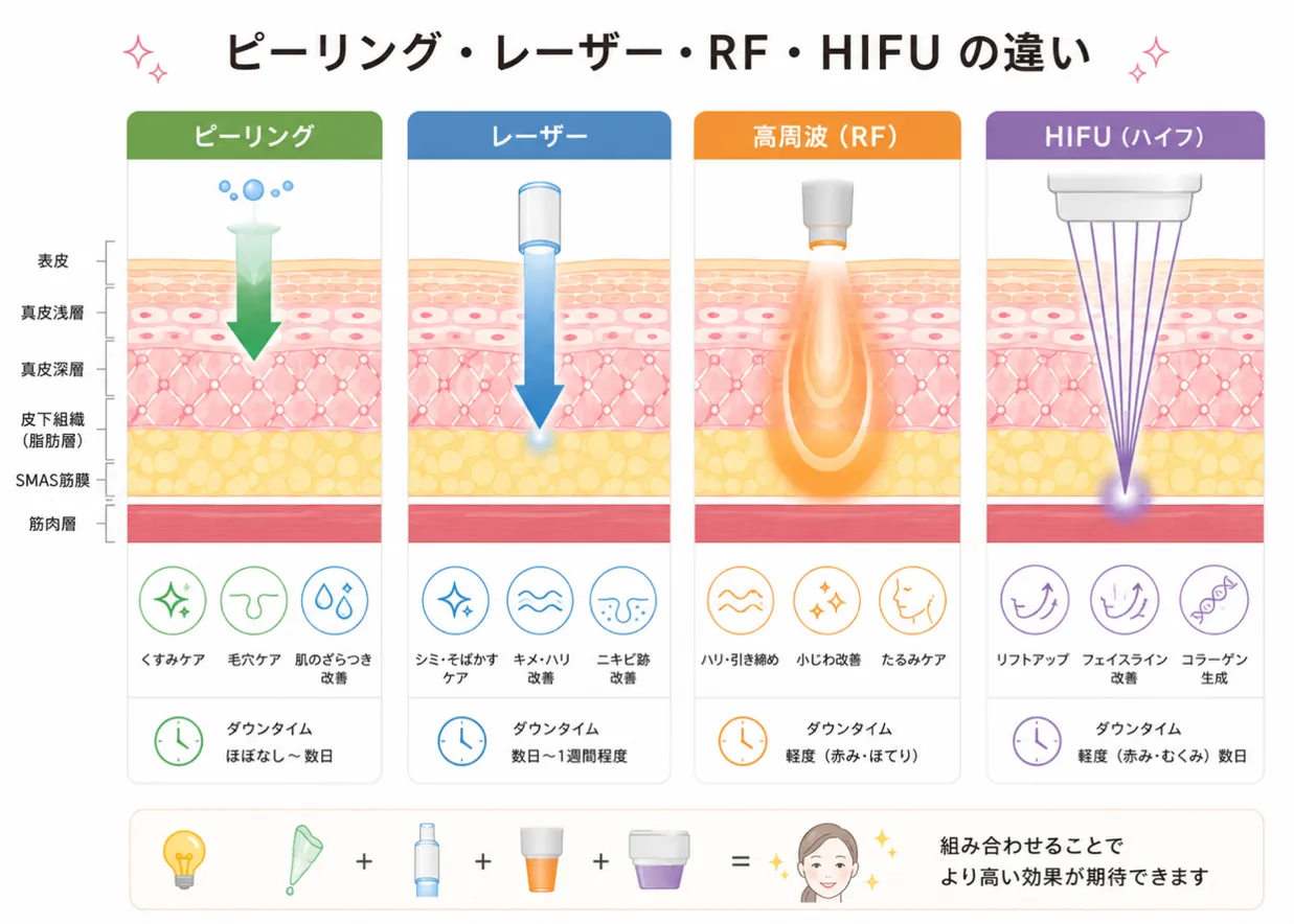 シワ治療の皮膚到達深度の違い