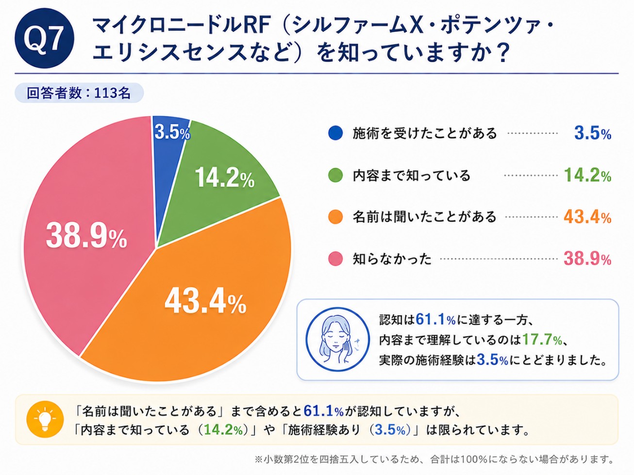 Q7 マイクロニードルRFを知っているかの結果のグラフ