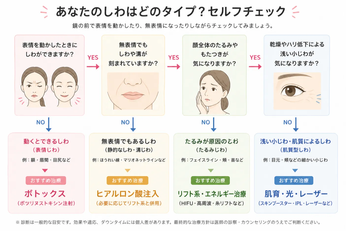 しわタイプと施術のチェック表