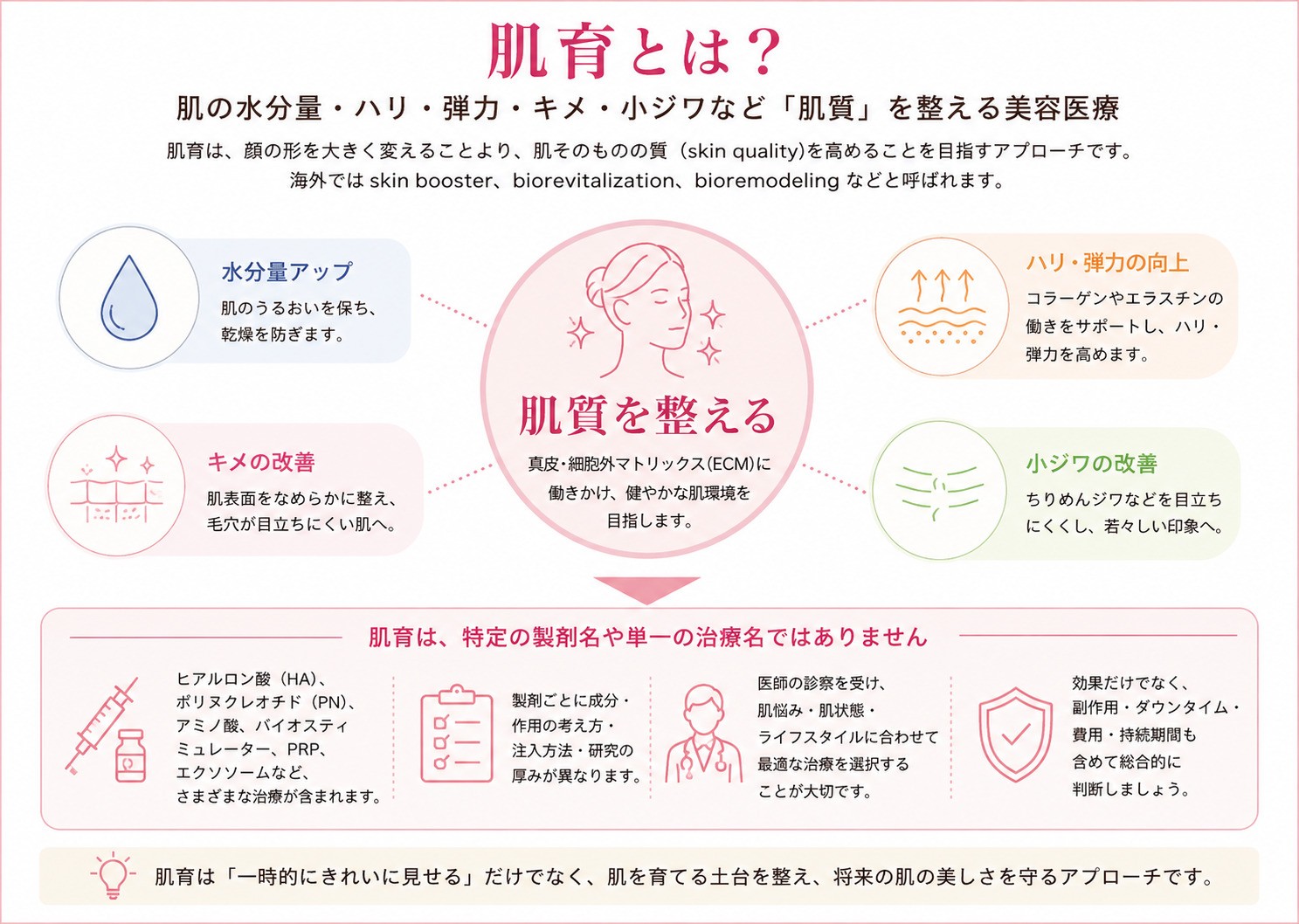 肌育とは肌の水分量・ハリ・弾力・キメ・小ジワなど肌質を整える美容医療