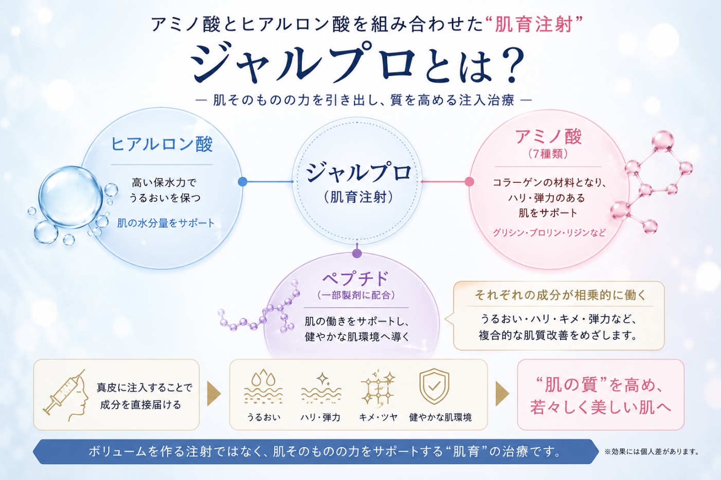ジャルプロはヒアルロン酸とアミノ酸を組み合わせた肌育注射