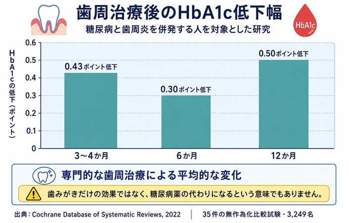 歯周治療後のHbA1c低下幅