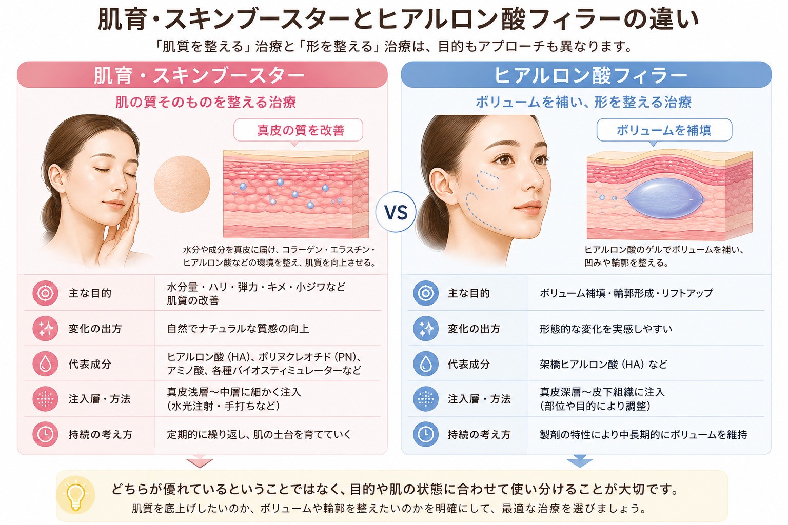 肌育・スキンブースターとヒアルロン酸フィラーの目的の違い