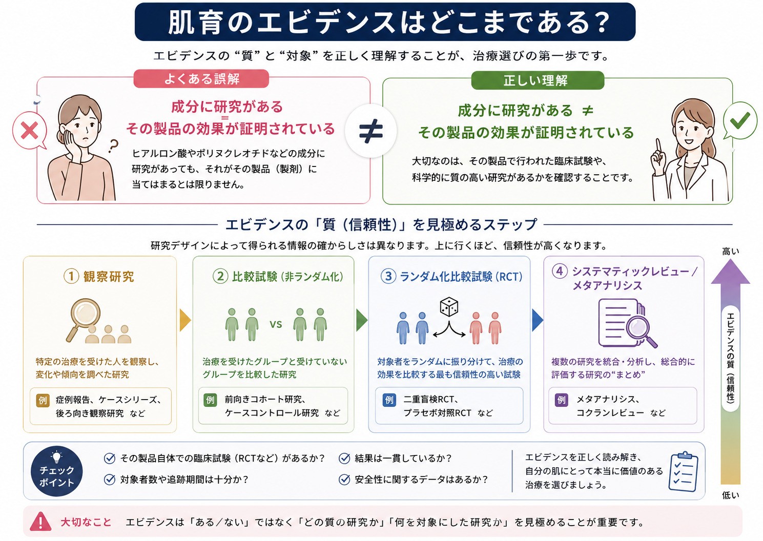 肌育のエビデンスの見方