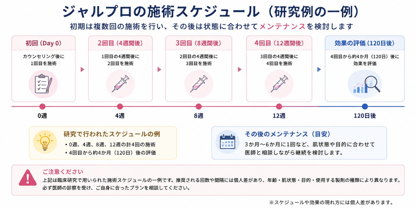 ジャルプロ注射の施術回数と間隔の研究例