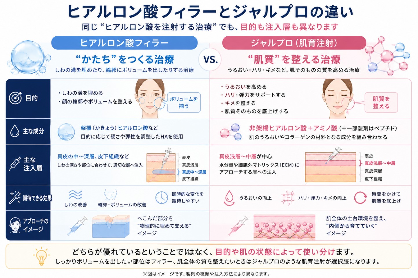 ヒアルロン酸フィラーとジャルプロの目的の違い