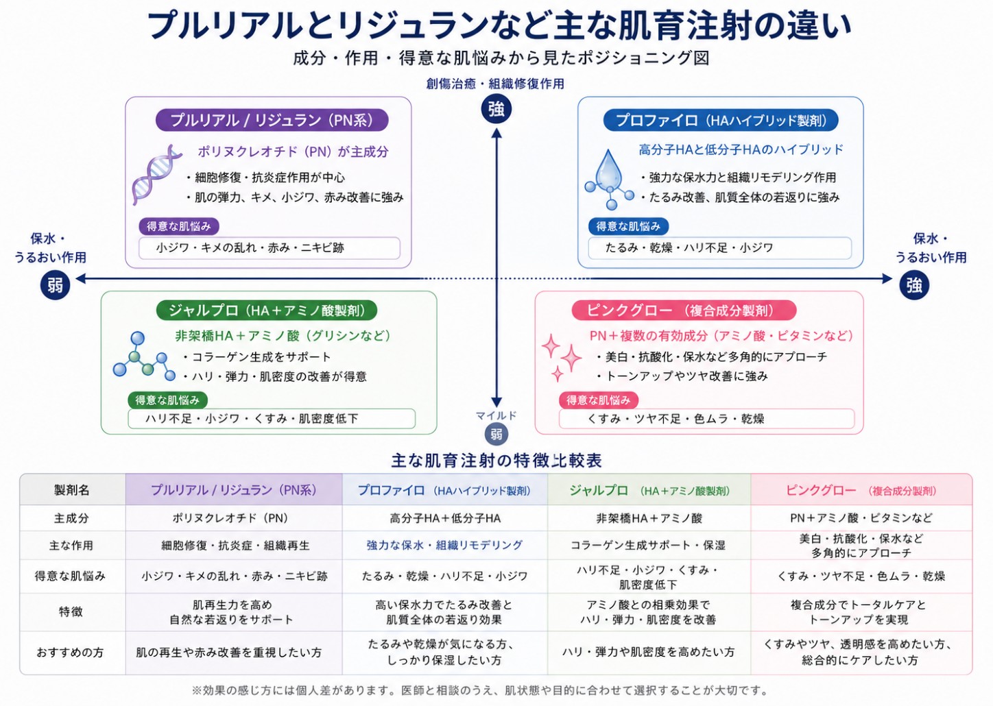 プルリアルとリジュランなど主な肌育注射の違い