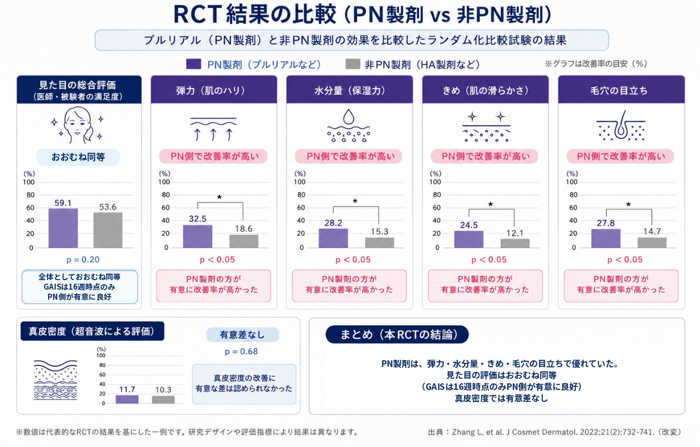 PNと非架橋ヒアルロン酸を比較した臨床試験結果